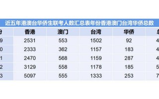 2025港澳台联考取消双非了吗