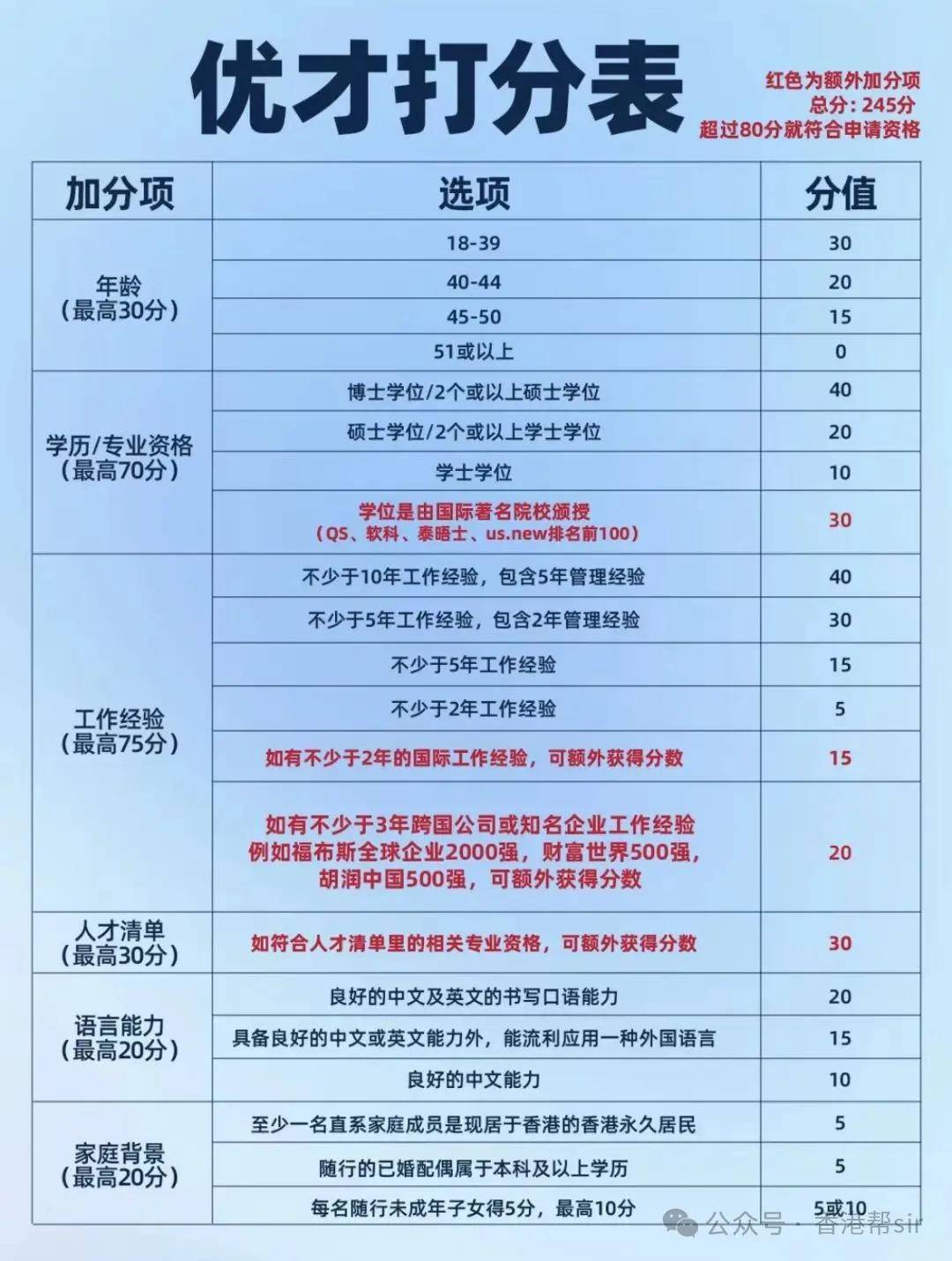 香港优才计划加分项-第1张图片